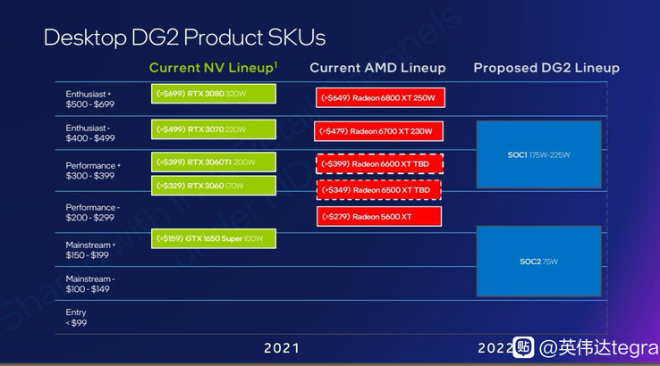 Placement d'Intel DG2 par rapport à Nvidia Ampere et AMD RDNA 2. (Image Source : 无限度XUR sur Baidu via Videocardz