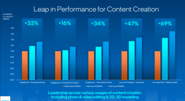 Performances de productivité d'Intel Raptor Lake