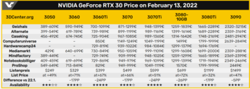 Prix de la Nvidia RTX 3000. (Image source : VideoCardz et 3DCenter)