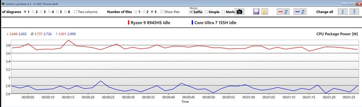 Puissance de l'ensemble du processeur en mode inactif (rouge : Ryzen 9 9845HS, bleu : Core Ultra 7 155H)