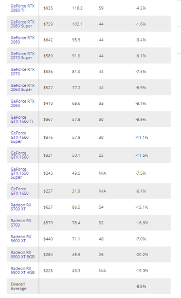 Analyse des prix eBay pour les GPU de dernière génération. (Source de l'image : Tom's Hardware)