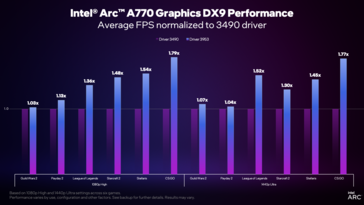 Performances du pilote Intel Arc version 3959 vs 3490 (image via Intel)
