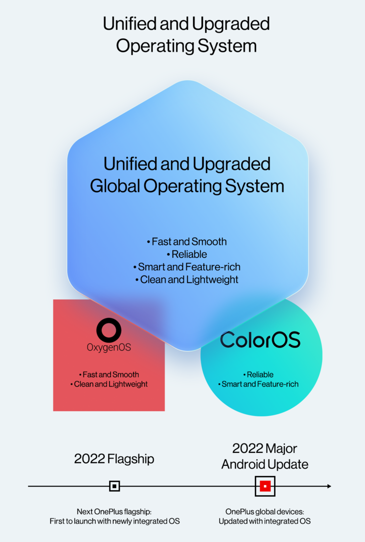 Une infographie pour le remplacement prochain de l'OOS de OnePlus. (Source : OnePlus)