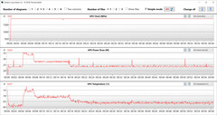 Mesures du GPU pendant le test Witcher 3 (profil de performance)