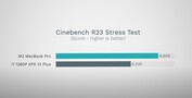 Test de stress Cinebench R23
