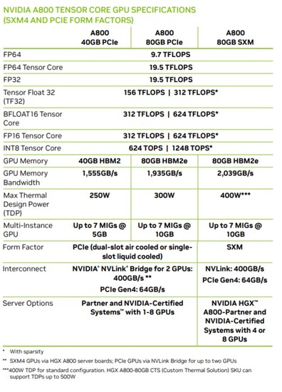 Versions et spécifications de l'A800 (Image Source : Videocardz)