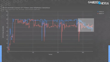 Chute soudaine de la consommation d'énergie peu après le début du test (Image source : Gamers Nexus)