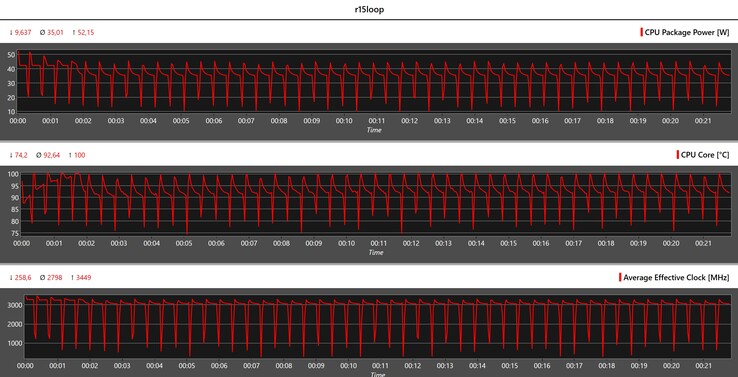 Mesures du processeur pendant la boucle Cinebench R15