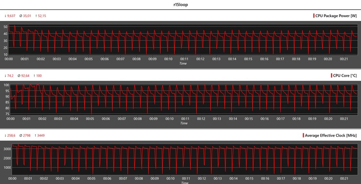 Mesures du processeur pendant la boucle Cinebench R15