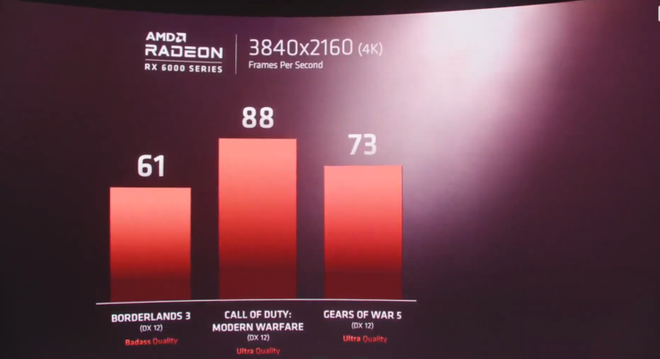 AMD Radeon RX 6000 series et Ryzen 9 5900X benchmarks préliminaires de jeu. (Source de l'image : AMD livestream)