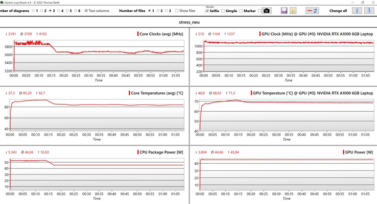 Données du CPU/GPU pendant le test de stress