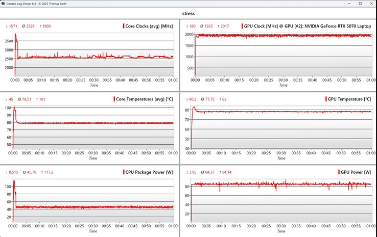 Test de stress des données CPU/GPU