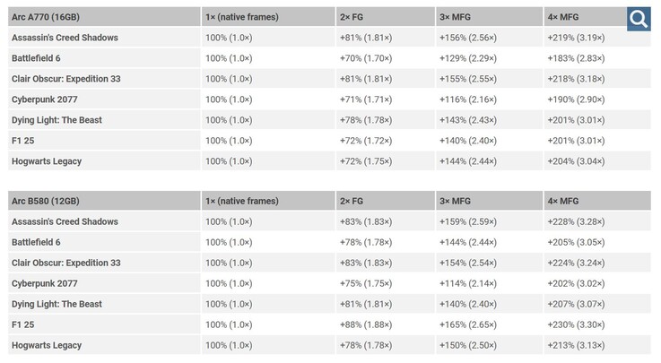 Performances de l'Intel Arc A770 et de l'Intel Arc B580 Multi Frame Generation.