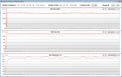 Mesures du GPU pendant notre test The Witcher 3