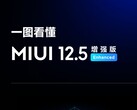 MIUI 12.5 Enhanced Edition arrive sur la série Redmi Note. (Source : Xiaomi)