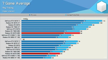 Performances de ray tracing de la RX 9070 GRE vs RX 9070 vs RTX 5070.