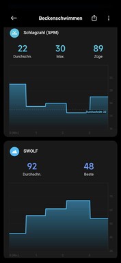 La smartwatch affiche à la fois la fréquence cardiaque et la valeur SWOLF.