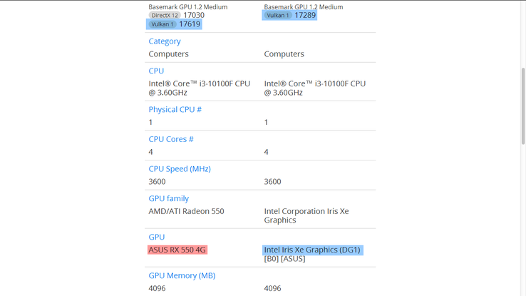 Asus Xe DG1 vs Radeon RX 550 dans le benchmark Basemark GPU Vulkan. (Image Source : @TUM_APISAK sur Twitter)