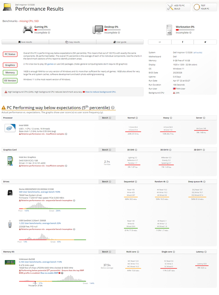 Dell Inspiron 13 5330 propulsé par Intel 14th gen Meteor Lake-M. (Source : UserBenchmark)