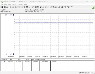 Besoin en énergie - test de résistance (FurMark)
