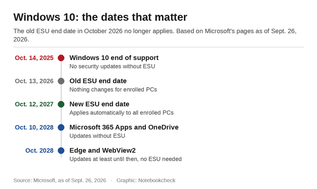 Windows 10 : les dates à retenir