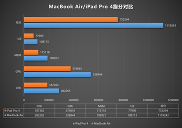 Comparaison MacBook Air/iPad Pro 4. (Source de l'image : AnTuTu)