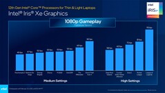 Core i7-1280P avec Xe Graphics - Performances de jeu. (Source : Intel)