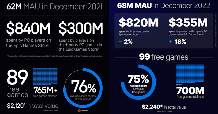 "Montant dépensé par les joueurs" et "jeux gratuits réclamés" parlent tous deux de différents types d'engagement des utilisateurs - et tous deux ont baissé d'une année sur l'autre de 2021 à 2022. (Source de l'image : Epic Games)