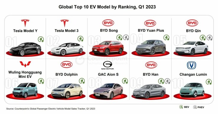 Les 10 meilleurs modèles de VE et PHEV