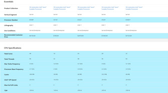 spécifications du Xeon de 5e génération (Source : Intel)