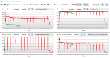 Comparaison du comportement du CPU pendant le test de stress R15 Loop und