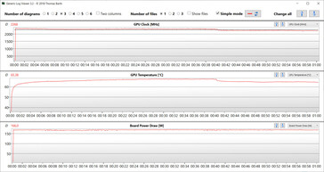 Mesures du GPU pendant le test Witcher 3 (dGPU, refroidissement par eau)