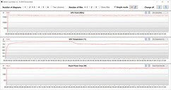 Mesures du GPU pendant le test The Witcher 3 (dGPU, 175 watts)