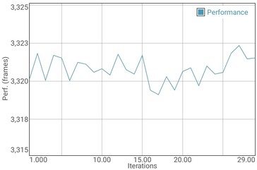 Test de batterie GFXBench T-Rex