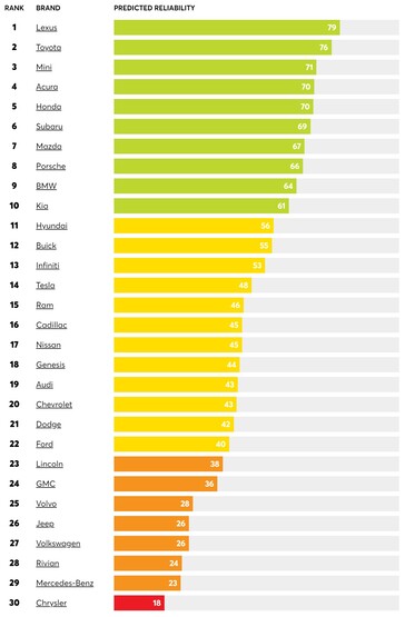 2023 fiabilité des véhicules par marque (graphique : CR)