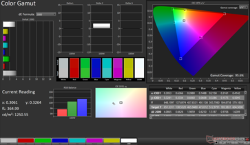 gamme de couleurs sRGB 2D : 95,6 % de couverture