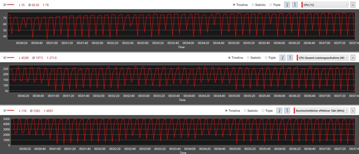 Mesures du processeur pendant la boucle Cinebench R15