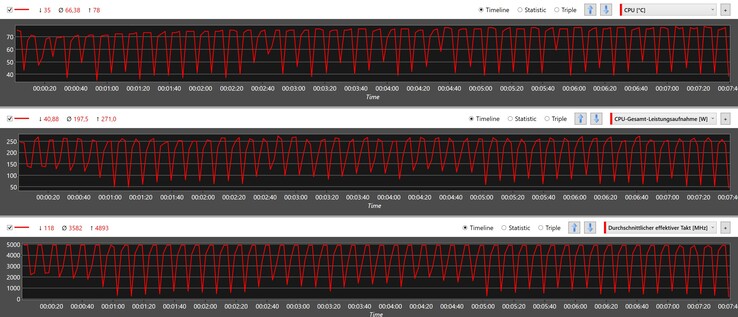 Mesures du processeur pendant la boucle Cinebench R15