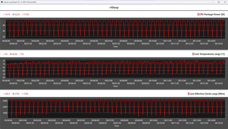 Mesures du processeur pendant la boucle Cinebench R15