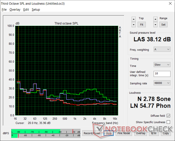 Profil de bruit du ventilateur (Blanc : Fond, Rouge : Système en veille, Bleu : 3DMark 06, Vert : Prime95 stress)