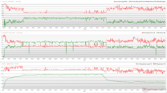 Horloges, températures et variations de puissance du CPU/GPU pendant le stress Prime95 + FurMark