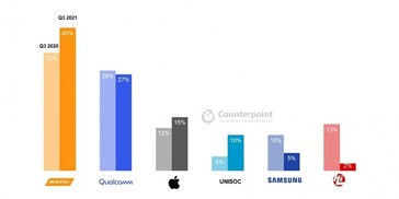 MediaTek a vendu le plus de SoCs mobiles au 3T2021...