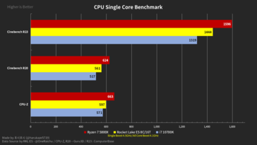 Résultats de Rocket Lake-S ES, Core i7-10700K et Ryzen 7 5800X à noyau unique. (Source de l'image : @harukaze5719 sur Twitter