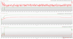 Horloges, températures et variations de puissance du CPU/GPU pendant le stress de The Witcher 3