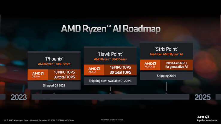 Feuille de route AMD Ryzen AI (Image source : AMD)
