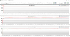 Valeurs du GPU pendant le test Witcher 3 (AI boost, Optimus)