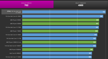 i5-12400F single thread. (Image source : CPU-Z Validator via @TUM_APISAK)