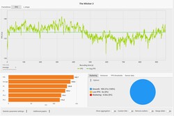 Le site Witcher 3 Fréquence d'images (ultra préréglé)