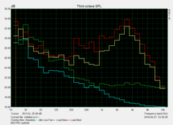 MSI P65 Creator 9SF - Bruit rose.