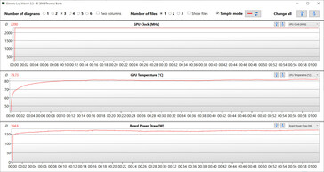 Mesures du GPU pendant le test Witcher 3 (Optimus)